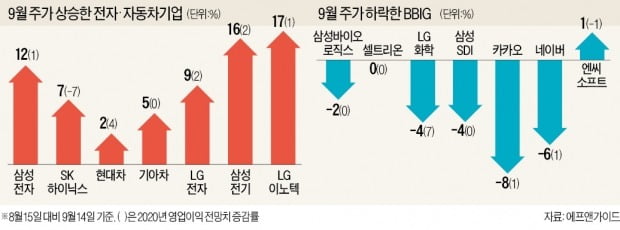 다시 뛰는 삼성전자…電車군단이 움직인다