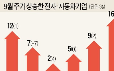 다시 뛰는 삼성전자…電車군단이 움직인다