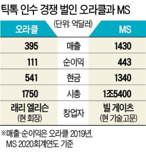 오라클, MS 제치고 틱톡 인수?…中 "안 판다"