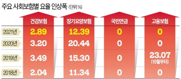 건보료가 가장 가파르게 오르는 이유