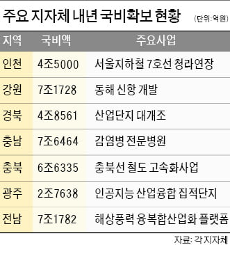 지자체들 '예산 증액' 막판 총력전