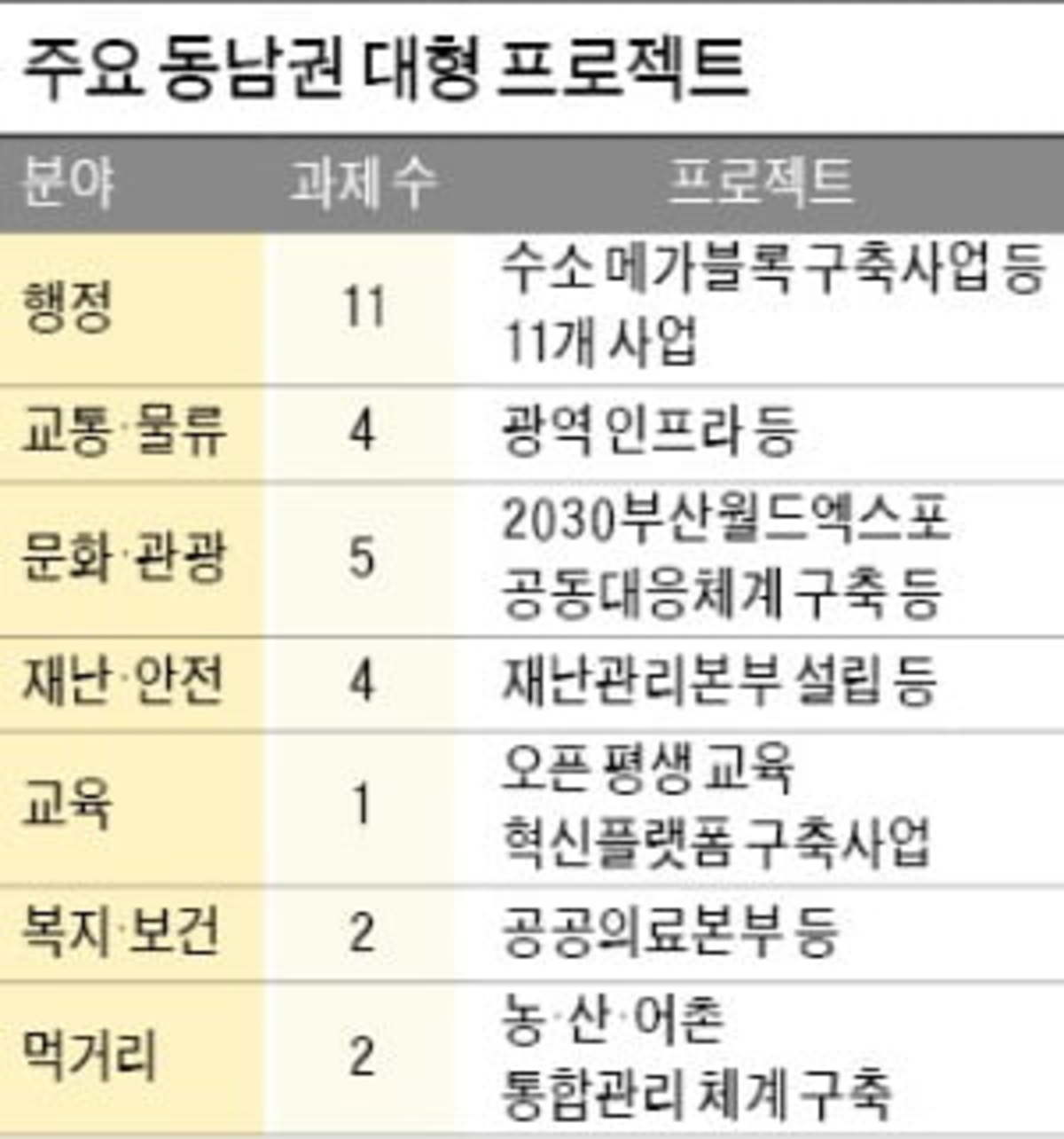 동남권 경제·문화·행정 공동체 구성해야…부·울·경 메가시티 로드맵 나왔다 | 한국경제