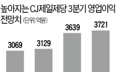 "다가오는 추석은 비대면 명절"…CJ제일제당 실적개선 기대 '솔솔'