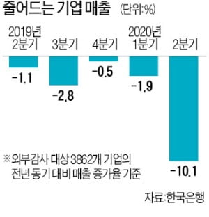 기업 2분기 매출 10% 급감…겹겹 규제에 투자도 줄였다