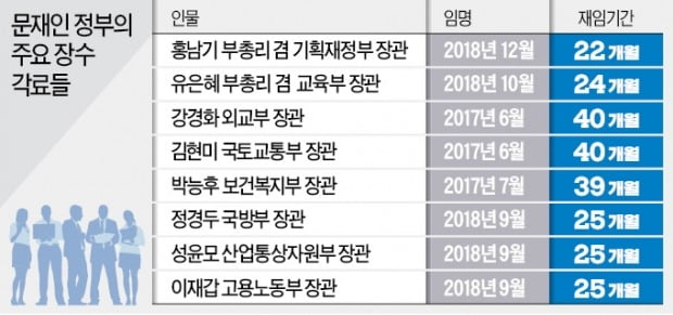 김현미·박능후·강경화…'최장수 장관' 줄줄이 배출하는 文정부