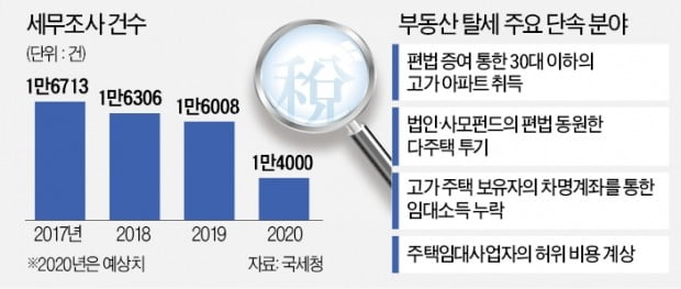 김대지 신임 국세청장 "2030의 高價 부동산 취득 철저 감시"