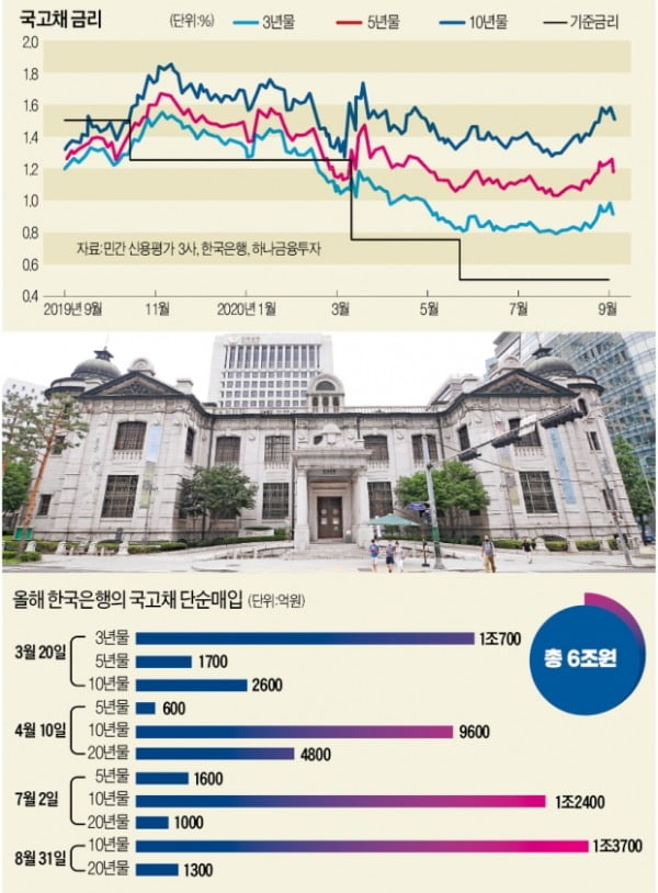 [뉴스의 맥] 중앙은행의 국채 매입, '국채의 화폐화' 논쟁 불붙였다