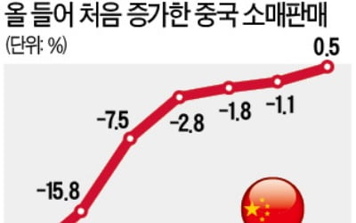 '코로나 충격' 털었나…中, 올들어 첫 소비 증가