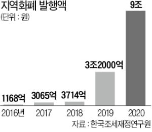 "지역상품권 무분별 확대 '역효과'…올해만 경제 순손실 2260억원"