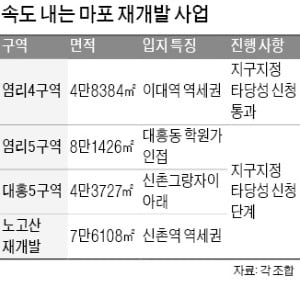 마포 재개발 '마지막 퍼즐' 염리4·5구역 사업 속도 낸다