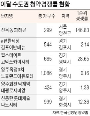 조정지역 묶이자…경기도 양주·화성 청약시장 '찬바람'