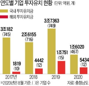 배터리팩·특수실리콘 공장…충남에 몰려오는 해외 기업들