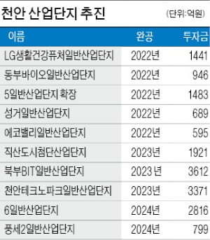 2022년 완공되는 천안시 구룡동 LG생활건강퓨처일반산업단지 조감도.  천안시 제공 