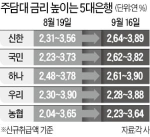 코픽스 9개월째 사상최저인데…주담대 금리는 상승 '기현상'