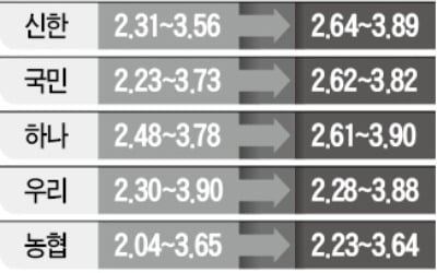코픽스 9개월째 사상최저인데…주담대 금리는 상승 '기현상'