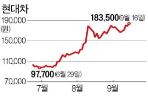 현대차, 5년 만에 최고가…"수소차 기술 선도"