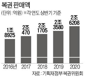 코로나 불황에…복권 판매 불티