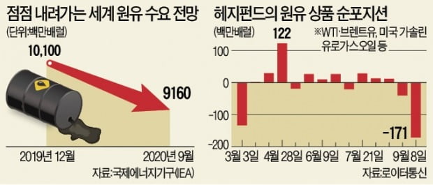 원유 비관론에…헤지펀드 매도 2년 만에 '최대'