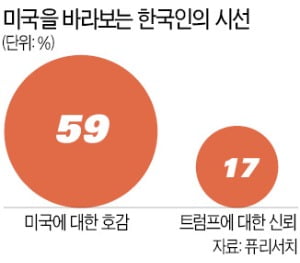 한국인 59% "美 호감"…동맹국에서 최고지만 "트럼프 신뢰" 17%뿐