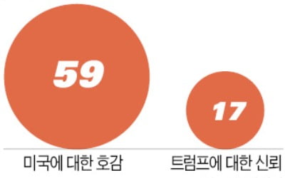 한국인 59% "美 호감"…동맹국에서 최고지만 "트럼프 신뢰" 17%뿐