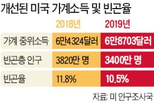 트럼프의 감세정책 효과…작년 美 가계소득 '최고'