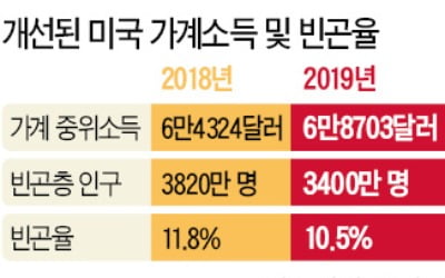 트럼프의 감세정책 효과…작년 美 가계소득 '최고'