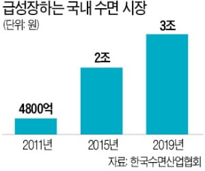 보일러·IT기업도 '꿀잠' 팝니다