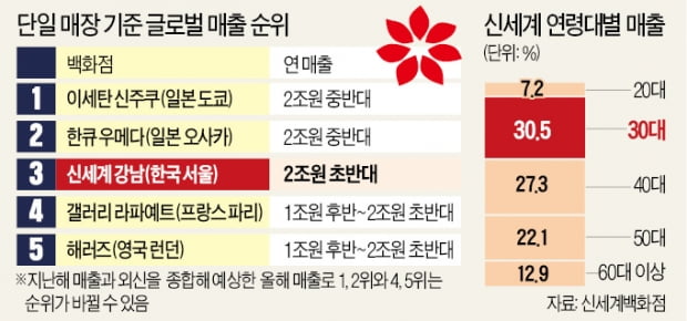 '정유경 역발상' 통했다…신세계 강남, 세계 톱3로