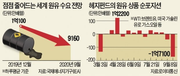 원유 비관론에…헤지펀드 매도 2년 만에 '최대'