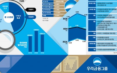 우리금융지주, 자산운용사 M&A로 종합금융그룹 도약…자산건전성은 매우 양호