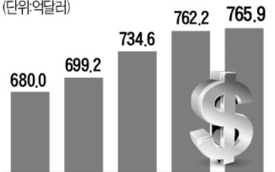 달러 계속 모으는 기업들…8월 달러예금 또 '사상 최대'