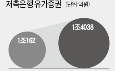 최고이자율 인하에…주식투자 열 올리는 저축은행