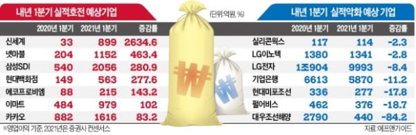 신세계·넷마블·네이버…내년 1분기 실적 유망주 사볼까