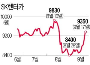 1000억 증자 소식에…SK렌터카 장중 상한가