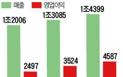 '소리없이 강한' 닌텐도…MS보다 더 올랐다