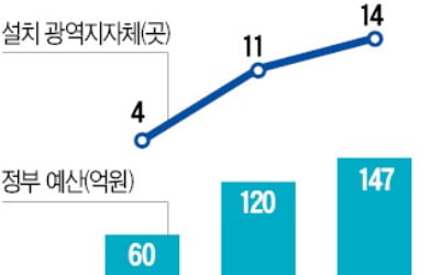 文정부 밀어붙인 사회서비스원, 부산시 중단