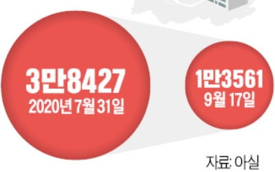 전세 매물 씨말라…3710가구 성산시영 달랑 1건