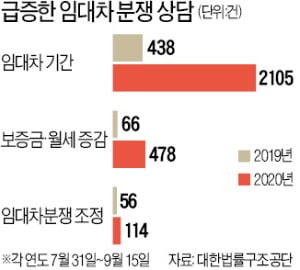 '전세 낀 집' 샀더니 입주 막혀…집주인 vs 세입자 '소송대란' 온다