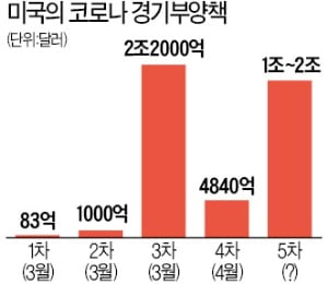 5차 부양책 심폐소생 나선 트럼프…"공화당 더 높은 숫자 내놔라"