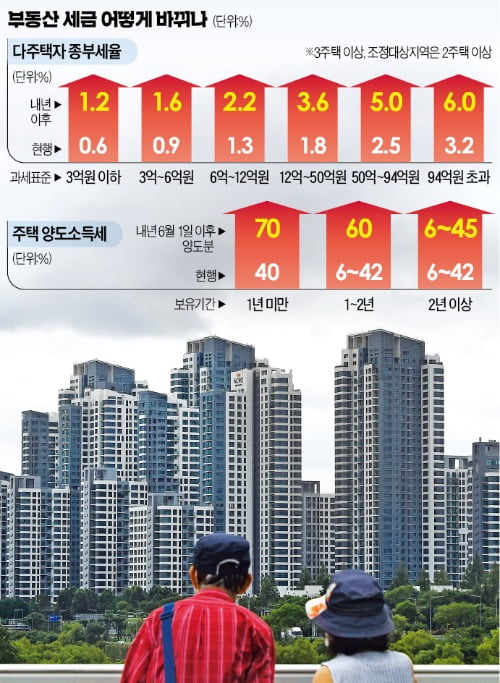 "지방 1주택자, 서울에서 한 채 더 사면 취득세 8% 내야"