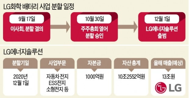 LG "30조 배터리社 키운다"…압도적 1위 굳히기 '짜릿한 도전'