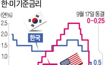 美, 2023년까지 '제로 금리'