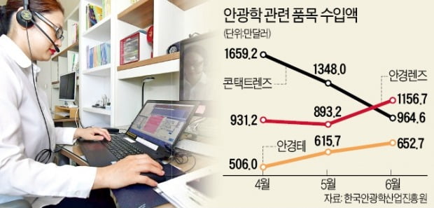 재택근무 덕보는 안경산업, 국내 업체는 웃지 못한다는데…