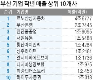 작년 매출 서울의 2%, 인천의 55%…부산 대표기업들 '우울한 성적표'