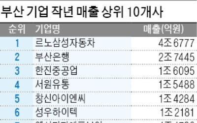 작년 매출 서울의 2%, 인천의 55%…부산 대표기업들 '우울한 성적표'