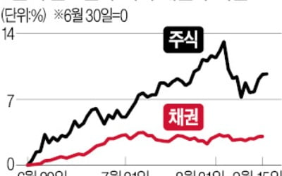 주식비중 꽉 찬 글로벌 연기금…2000억달러 '매도 폭탄' 경고