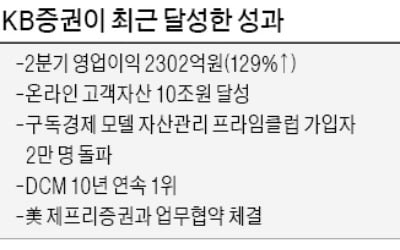 KB증권, 美 6대 증권사 제프리와 업무협약…해외시장 공략 '가속페달'