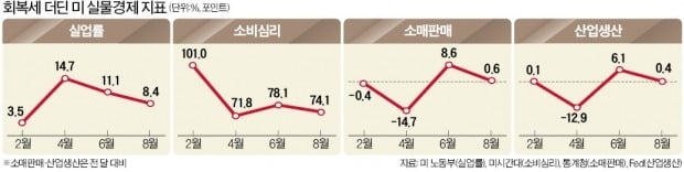 美 돈 풀어도 증시·부동산만 펄펄 끓어…고용·소비·생산은 '싸늘'