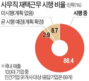 [숫자로 읽는 세상] 주요 기업 88% 재택근무…"업무 생산성 크게 안 줄어"