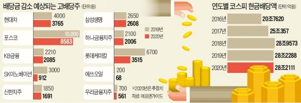 다가온 '배당주 계절'…기업 이익 줄어 '찬바람'